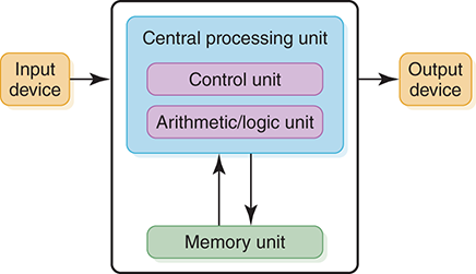 A block diagram represents the von Neumann computer architecture.