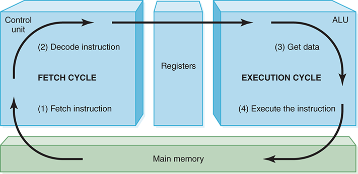 A block diagram represents the fetch-execute cycle of an instruction.