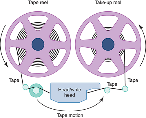A figure represents the working mechanism of a magnetic tape.