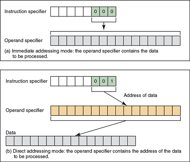 A figure illustrates the difference between immediate addressing mode and direct addressing mode.