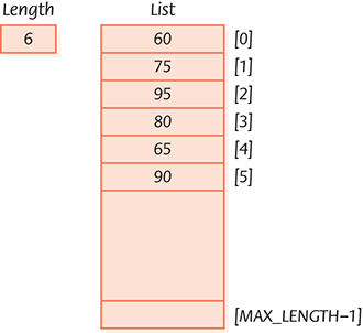 A figure of the unsorted array named list of length 6 reads from the index [0] to [max_length -1 ] from top to bottom: 60, 75, 95, 80, 65, and 90. The portion between index [5] to [max_length -1 ] is left empty.