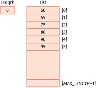 A figure of the sorted array named list of length 6 reads from the index [0] to [max_length -1 ] from top to bottom as 60, 65, 75, 80, 90, and 95. The portion between index [5] to [max_length -1 ] is left empty.