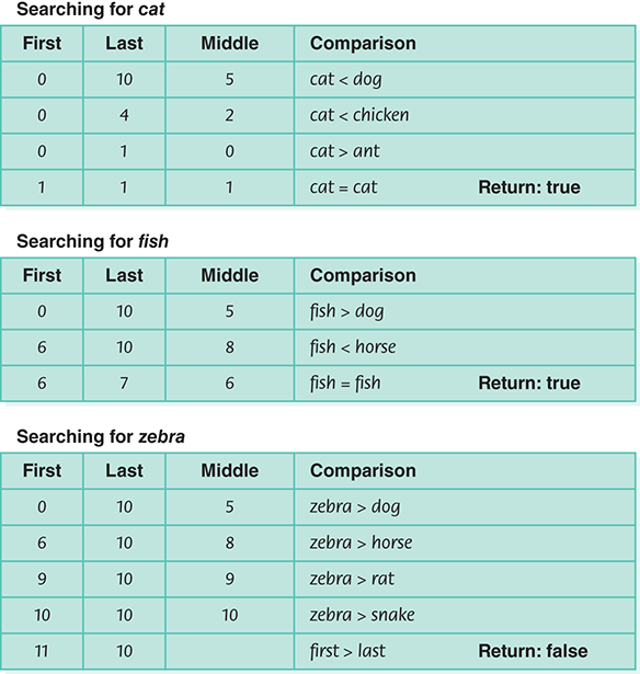 A table of binary search trace for cat, fish, and zebra.