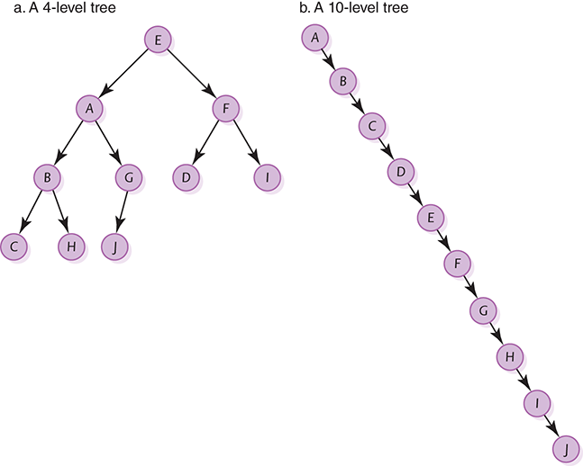 A figure shows two types of binary search trees: 4-level tree and 10-level tree.