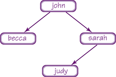 A tree starts from “john” that roots to a left subtree labeled “becca” and right subtree labeled “sarah.” The sarah further roots to the left subtree labeled “judy.”