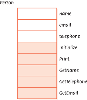 A figure represents the class “Person.” The top three are the variable fields, labeled: name, email, and telephone. Fields from 4 to 8 are the subprograms, labeled: Initialize, Print, GetName, GetTelephone, and GetEmail.