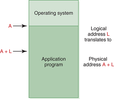 A figure shows the segmentation of main memory into the operating system in the address “A” and application program in the address “A plus L” and text beside reads: Logical address L translates to Physical address A + L.
