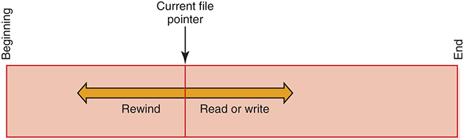 A sequential file access is shown.