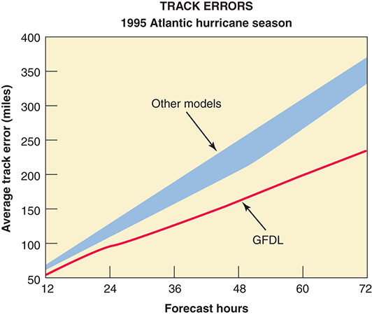 A graph titled “TRACK ERRORS, 1995 Atlantic hurricane season” represents the improvements in hurricane models that are used to track hurricanes.