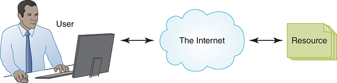 A figure shows a cloud computing labeled “The Internet” at the center is bidirectionally connected to the user on its left and a resource on its right.
