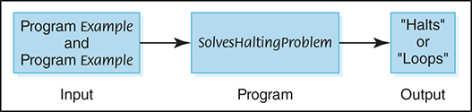 A figure shows the proposed program for solving the halting problem. The “Input: Program example and sample data” that points to “Program: Solves hating Problem” and that further points to the “Output: Halts or loops.”