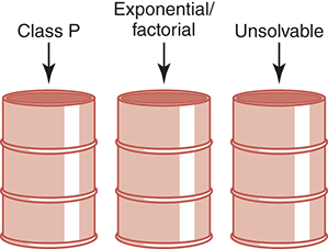 A figure shows the reorganization of the algorithm classification in three bins reading: Class P, Exponential/factorial, and Unsolvable.