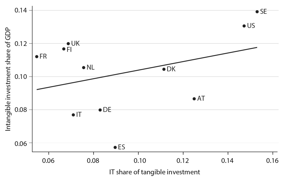 Figure 2.6. Intangible and IT investment (averages, 1999–2013). Countries are Austria (AT), Denmark (DK), Finland (FI), France (FR), Germany (DE), Italy (IT), Netherlands (NL), Spain (ES), Sweden (SE), UK (UK), USA (US). Source: authors’ calculations based on INTAN-Invest database ( ).