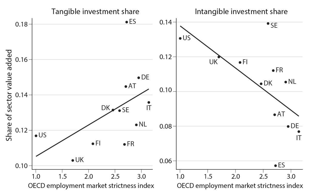 Figure 2.8. Tangible and intangible investment and regulation (shares of sector value added, average 1999–2013). Countries are Austria (AT), Denmark (DK), Finland (FI), France (FR), Germany (DE), Italy (IT), Netherlands (NL), Spain (ES), Sweden (SE), UK (UK), USA (US). Source: authors’ calculations based on INTAN-Invest database ( ) and OECD data.