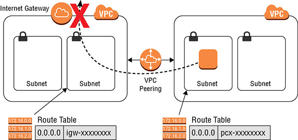 Diagram shows VPC subnet connected to internet-gateway connected VPC through VPC peering. Route tables of VPCs are also shown.