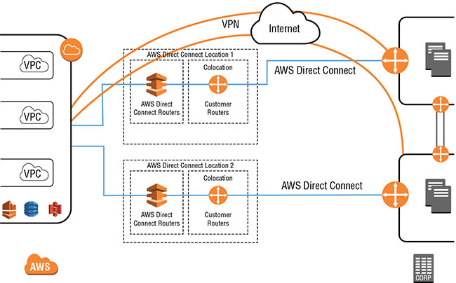 Diagram shows connectivity from AWS region to corporate premises through AWS direct connect routers and customer routers at locations 1 and 2 along with parallel connections through VPN and internet.