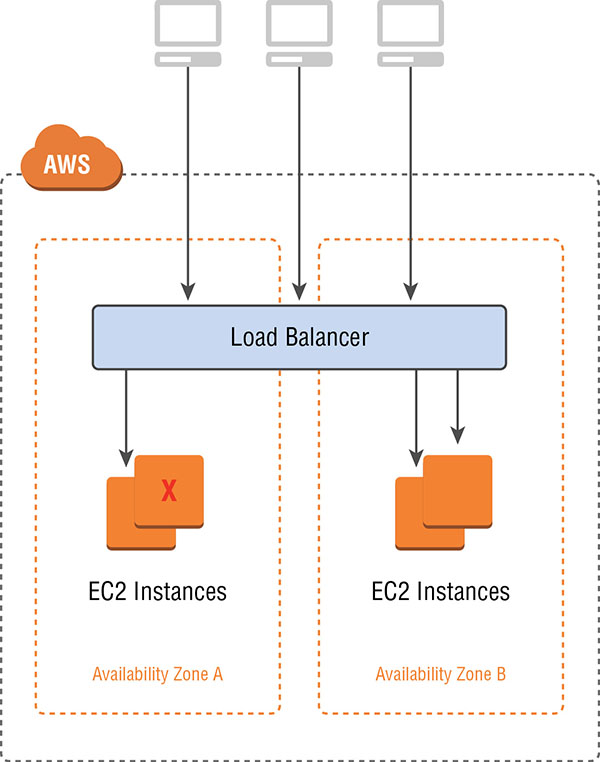 Diagram shows load balancer in AWS which splits traffic from client machines into EC2 instances placed in different available zones.