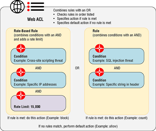 Chart shows components of web ACL such as rule which combines conditions with an AND and rate-based rule which combines conditions with an AND and adds a rate limit. Rate limit is15,000.