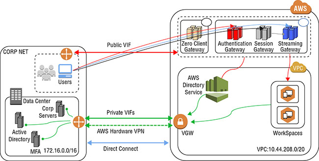 Diagram shows authentication, session, and streaming gateways of AWS, AWS directory service, and workspaces linked to corporate servers via private VIF, hardware VPN, and direct connect and zero client gateway linked to client machines via public VIF.