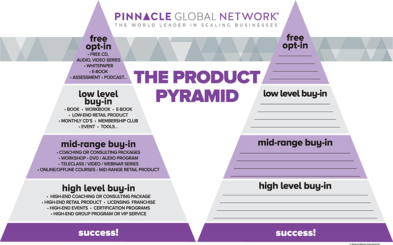 Image shows product pyramid (bottom to top) that has success, high-level buy-in, mid-range buy-in, low level buy-in, and free opt-in.