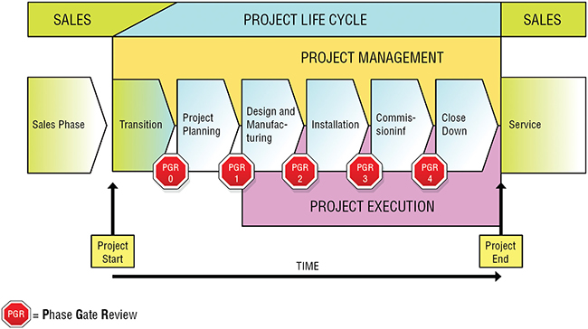 Flow diagram shows sales phase leads to transition, which leads to project planning, design and manufacturing, installation, commissioning, close down, and service, et cetera.
