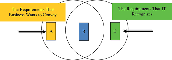 Diagram shows two boxes with columns for roles and responsibilities of application owners and roles and responsibilities of IT with markings for request for system implementation, user acceptance test, education and development of manuals, et cetera.