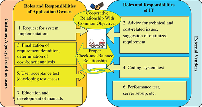 Diagram shows two boxes labeled requirements that business wants to convey and requirements that IT recognizes and three intersecting circles with labels for A, B, and C.