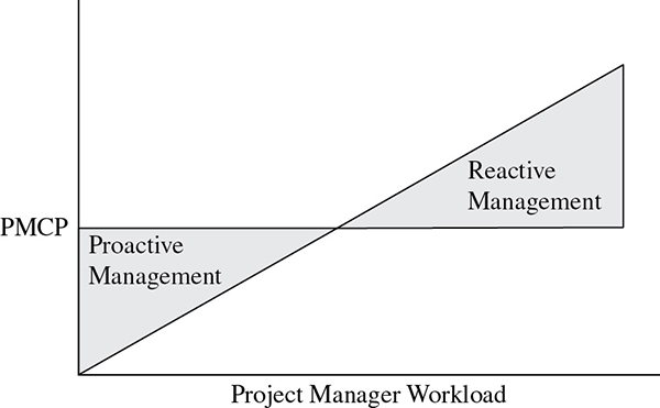 Graph shows project manager workload versus PMCP with plots for proactive management (below) and reactive management (above).