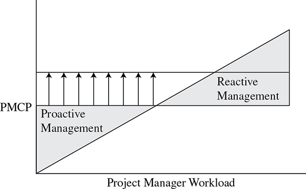 Graph shows project manager workload versus PMCP with plots for proactive management (below) and reactive management (above) where set of arrow are pointing upwards.