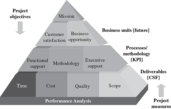 Diagram shows triangle with labels for mission, customer satisfaction, business opportunity, functional support, methodology, executive support, time, cost, quality, scope, and performance analysis, and markings for project measures, business units [future].