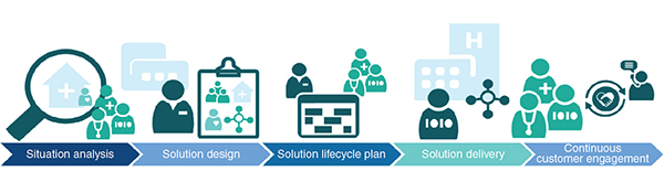 Flow diagram shows situation analysis leads to solution design, which leads to solution lifecycle plan, solution delivery, and continuous customer engagement.