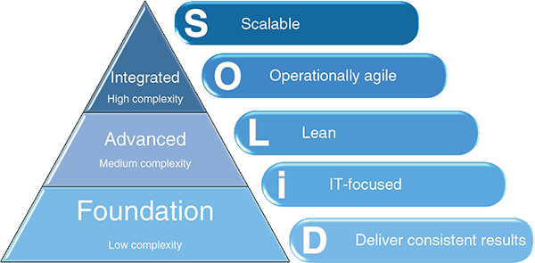 Diagram shows triangle with labels for integrated high complexity, advanced medium complexity, and foundation low complexity, and diagram shows markings for scalable, operationally agile, lean, IT-focused, and deliver consistent results.
