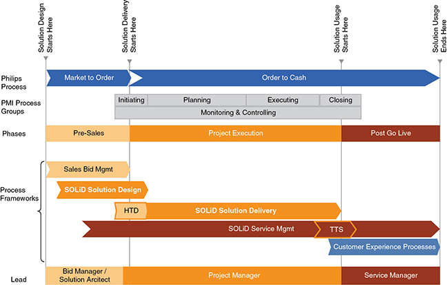 Diagram shows process of delivery with steps like market to order, order to cash, sales, SOLiD solution design, et cetera.