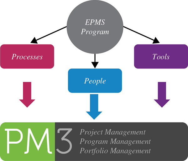 Flow diagram shows EPMS program leads to processes, people, and tools, which leads to PM3 (project management, program management, portfolio management).