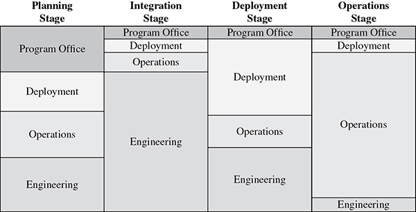 Table shows columns for planning stage, integration stage, deployment stage, and operations stage, and rows for program office, deployment, operations, and engineering.