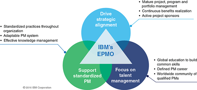 Diagram shows three intersecting circles labeled drive strategic alignment, focus on talent management, and support standardized PM, and triangle in center labeled IBM’s EPMO.