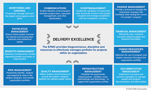Diagram shows delivery excellence with boxes labeled monitoring and control, communications, event management, change management, financial management, human resources management, documentation management, et cetera.