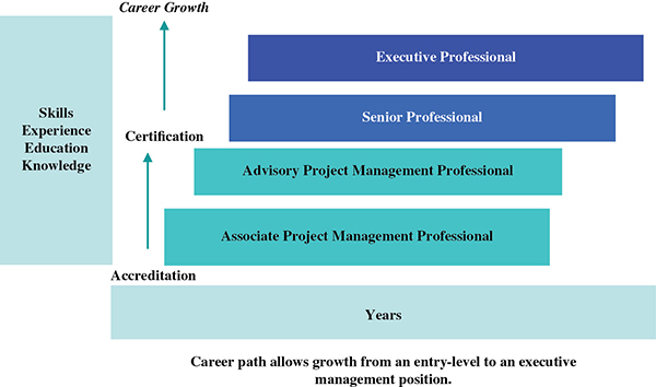 Flow diagram shows skills, experience, education, and knowledge on accreditation (years) leads to certification (advisory project management professional), which leads to career growth (senior professional).