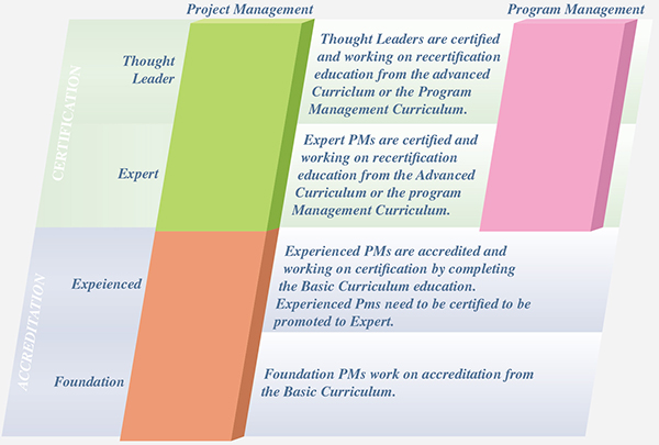 Table shows columns for entry, foundation, experienced, expert, and thought leader, and rows for capabilities, qualifications, skills, and experience, and arrow labeled validation.