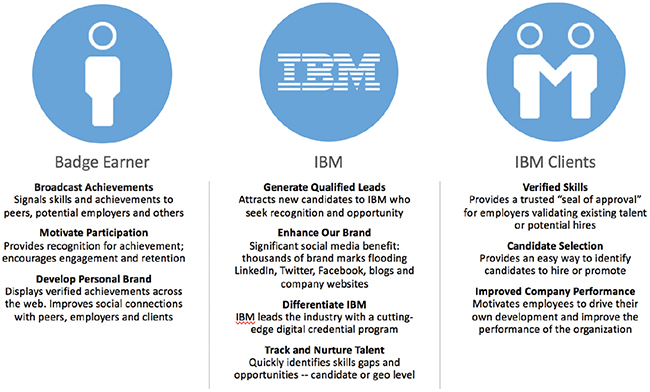 Diagram shows four badges with text which reads IBM Professional Accreditation, IBM Profession Certification, IBM associate project manager, IBM advisory project manager, IBM senior project manager, and IBM executive project manager.