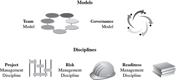 Diagram shows sections for models (team model and governance model) and disciplines (project, risk, readiness).