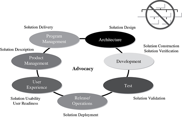 Flow diagram shows architecture, development, test, release/operations, user experience, product management, and program management are connected to each other with advocacy in center.