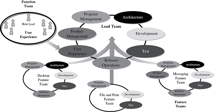 Flow diagram shows desktop feature team, file and print feature team, and messaging feature team together leads to lead team which consists of user experience, product management, program management, architecture, development, test, and release/operations.