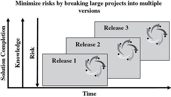 Flow diagram shows risk knowledge base, concepts and processes leads to identify, which leads to risk statement, analyze and prioritize, plan and schedule, track and report, control, and learn.
