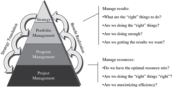 Diagram shows triangle with labels for strategy, portfolio management, program management, and project management, and markings for strategy translation and benefit realization.