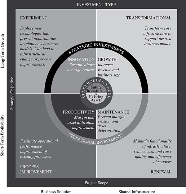 Diagram shows investment type on project scope from business solution to shared infrastructure versus strategic objective from short-term profitability and long-term growth, and circle shows labels for strategic investments and operational investments.