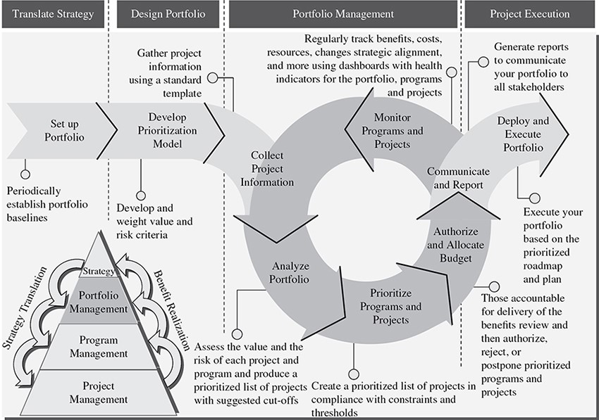Diagram shows boxes labeled translate energy, design portfolio, portfolio management, and project execution, diagram shows triangle with labels for strategy, portfolio management, program management, and project management, et cetera.