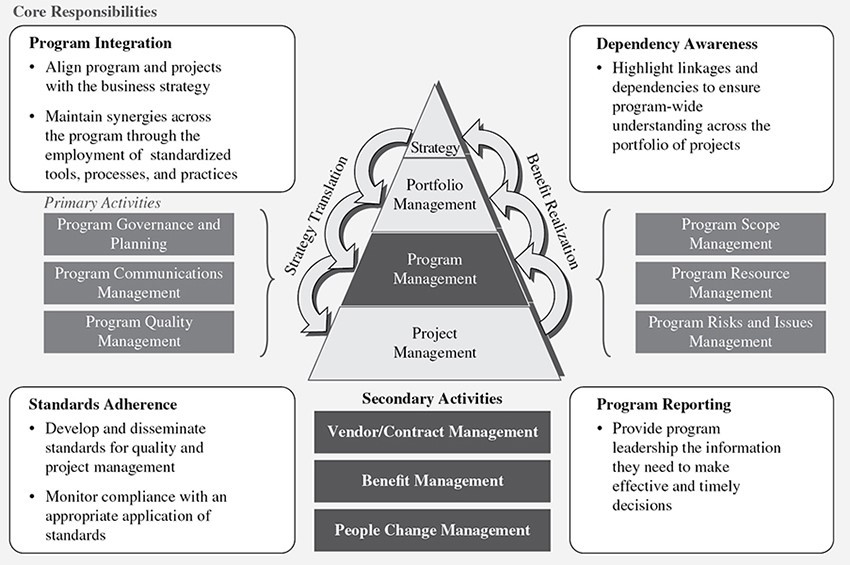 Diagram shows triangle with labels for strategy, portfolio management, program management, and project management, sheet shows sections for core responsibilities, primary activities, and secondary activities.