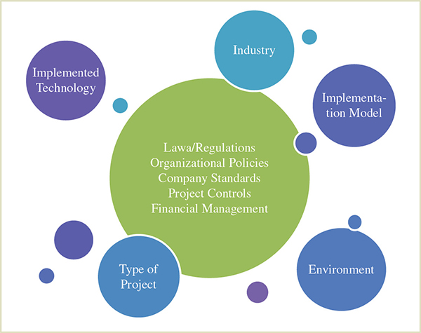 Diagram shows circles labeled implemented technology, industry, implementation model, environment, type of project, and Lawa/regulations, organizational policies, company standards, project controls, and financial management.