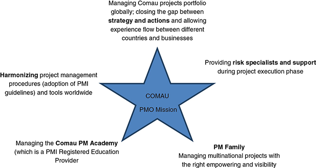 Diagram shows star labeled COMAU PMO mission with markings for managing Comau projects portfolio globally, providing risk specialists and support during project execution phase.